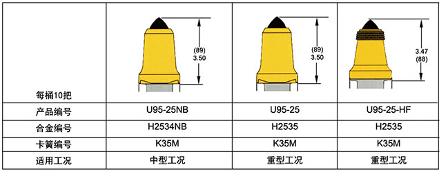 U95-25,U95-25NB,U95-25-HF采煤機截齒